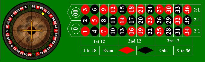 Các loại cược tại trò chơi roulette trong nhà cái